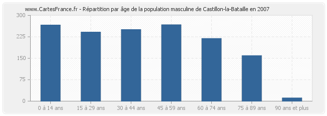 Répartition par âge de la population masculine de Castillon-la-Bataille en 2007