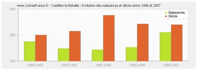 Castillon-la-Bataille : Evolution des naissances et décès entre 1968 et 2007