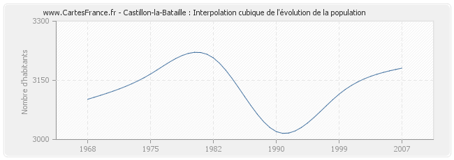 Castillon-la-Bataille : Interpolation cubique de l'évolution de la population
