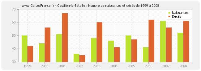 Castillon-la-Bataille : Nombre de naissances et décès de 1999 à 2008