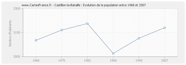 Population Castillon-la-Bataille