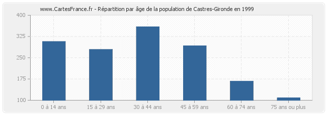 Répartition par âge de la population de Castres-Gironde en 1999