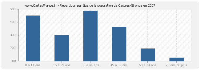 Répartition par âge de la population de Castres-Gironde en 2007