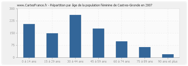 Répartition par âge de la population féminine de Castres-Gironde en 2007