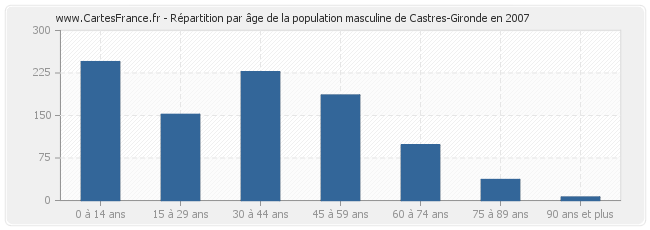 Répartition par âge de la population masculine de Castres-Gironde en 2007