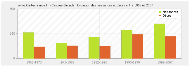 Castres-Gironde : Evolution des naissances et décès entre 1968 et 2007