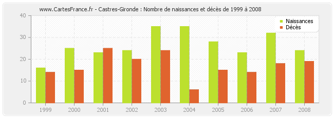 Castres-Gironde : Nombre de naissances et décès de 1999 à 2008