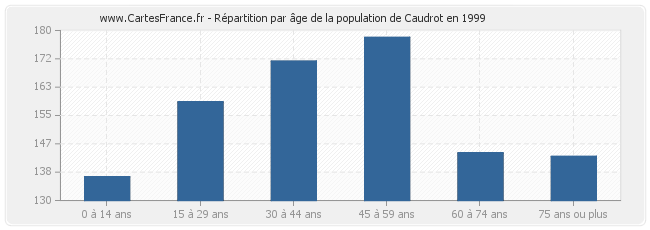 Répartition par âge de la population de Caudrot en 1999
