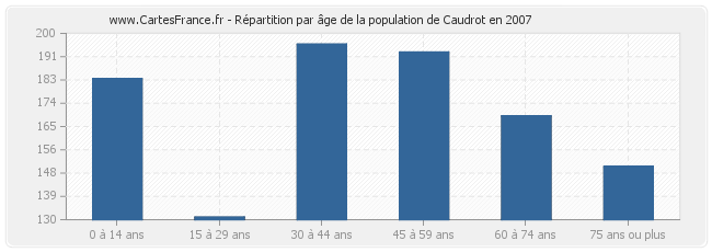 Répartition par âge de la population de Caudrot en 2007