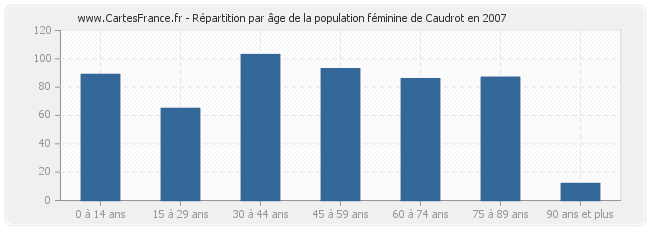 Répartition par âge de la population féminine de Caudrot en 2007