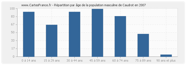 Répartition par âge de la population masculine de Caudrot en 2007