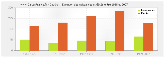 Caudrot : Evolution des naissances et décès entre 1968 et 2007