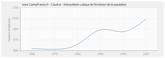 Caudrot : Interpolation cubique de l'évolution de la population