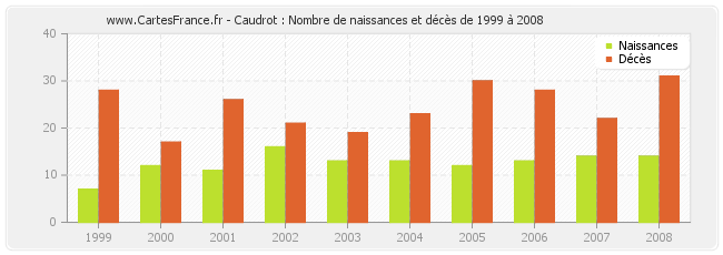 Caudrot : Nombre de naissances et décès de 1999 à 2008