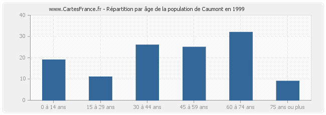 Répartition par âge de la population de Caumont en 1999