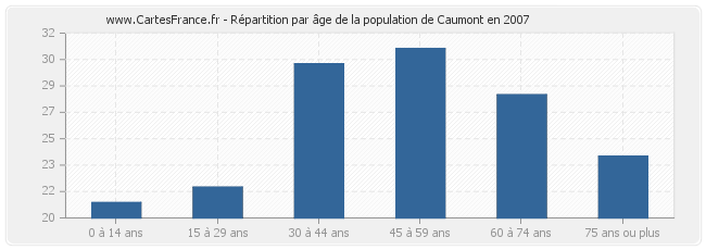 Répartition par âge de la population de Caumont en 2007