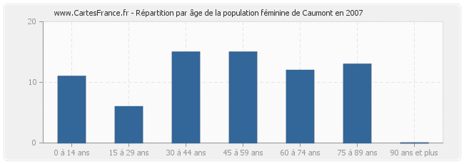 Répartition par âge de la population féminine de Caumont en 2007