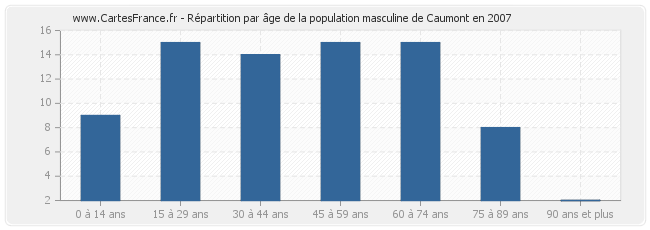 Répartition par âge de la population masculine de Caumont en 2007