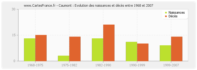 Caumont : Evolution des naissances et décès entre 1968 et 2007