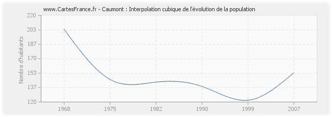 Caumont : Interpolation cubique de l'évolution de la population