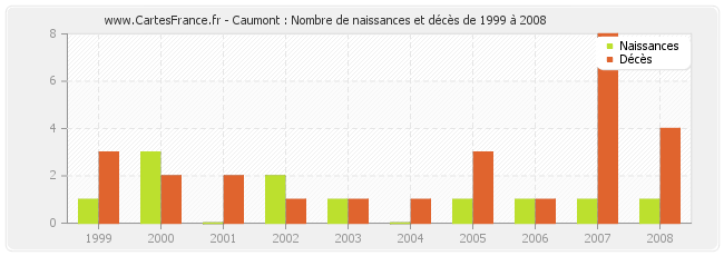 Caumont : Nombre de naissances et décès de 1999 à 2008