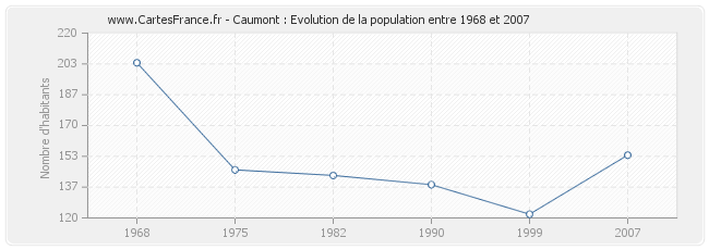 Population Caumont