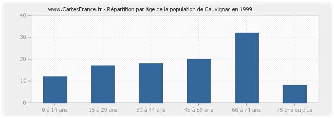 Répartition par âge de la population de Cauvignac en 1999
