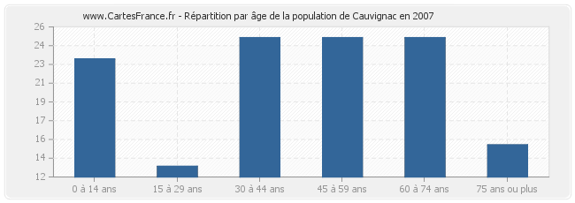 Répartition par âge de la population de Cauvignac en 2007