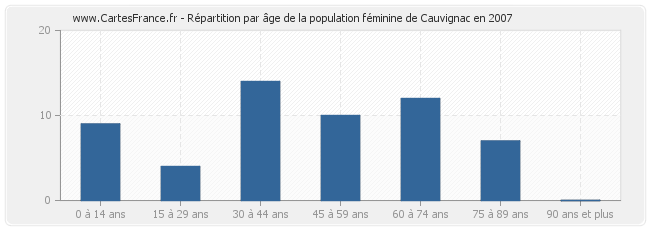 Répartition par âge de la population féminine de Cauvignac en 2007