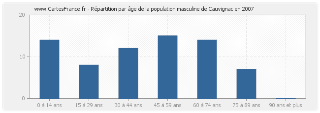 Répartition par âge de la population masculine de Cauvignac en 2007