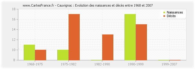 Cauvignac : Evolution des naissances et décès entre 1968 et 2007