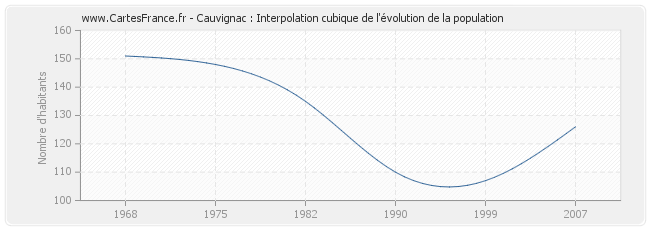 Cauvignac : Interpolation cubique de l'évolution de la population