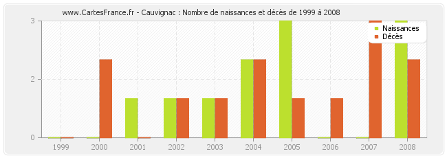 Cauvignac : Nombre de naissances et décès de 1999 à 2008