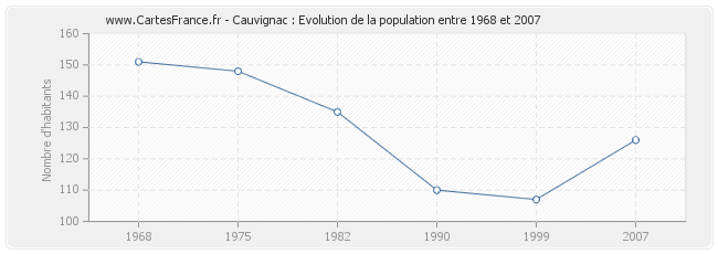 Population Cauvignac