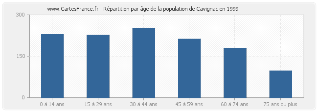 Répartition par âge de la population de Cavignac en 1999