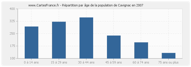 Répartition par âge de la population de Cavignac en 2007