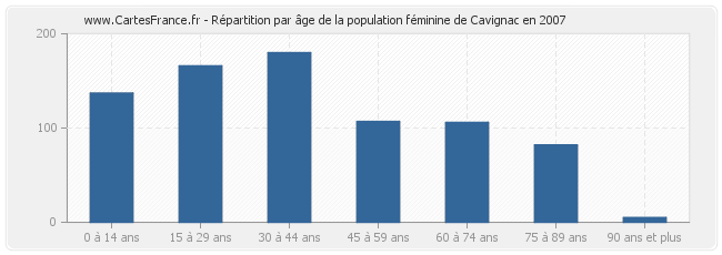 Répartition par âge de la population féminine de Cavignac en 2007