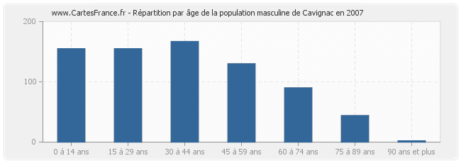 Répartition par âge de la population masculine de Cavignac en 2007
