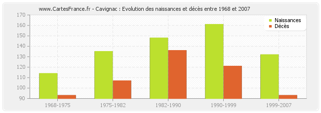 Cavignac : Evolution des naissances et décès entre 1968 et 2007