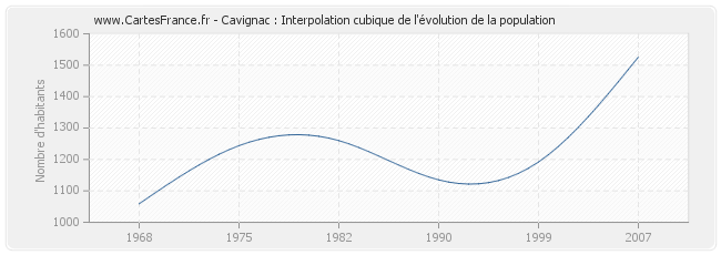 Cavignac : Interpolation cubique de l'évolution de la population