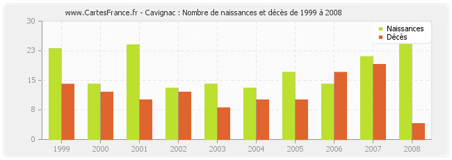 Cavignac : Nombre de naissances et décès de 1999 à 2008