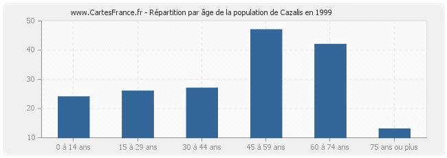 Répartition par âge de la population de Cazalis en 1999