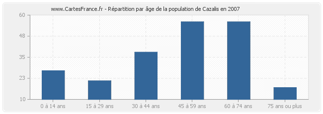 Répartition par âge de la population de Cazalis en 2007