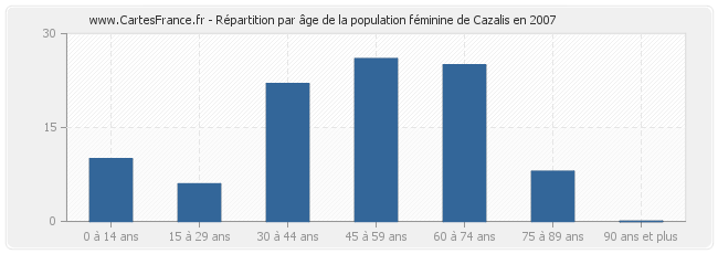 Répartition par âge de la population féminine de Cazalis en 2007