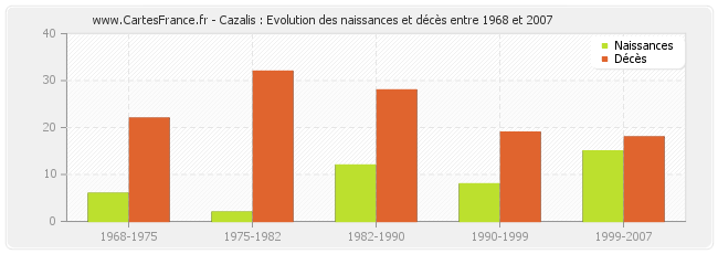 Cazalis : Evolution des naissances et décès entre 1968 et 2007