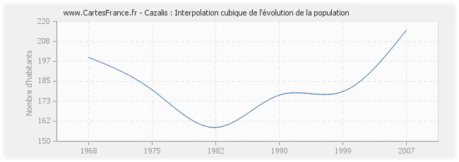 Cazalis : Interpolation cubique de l'évolution de la population