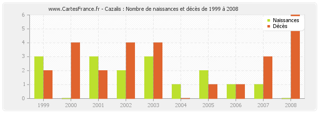 Cazalis : Nombre de naissances et décès de 1999 à 2008