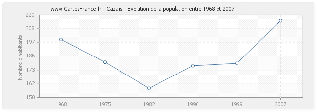 Population Cazalis