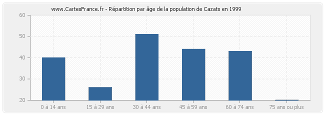 Répartition par âge de la population de Cazats en 1999