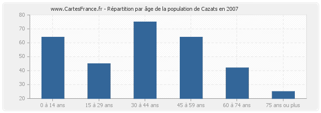 Répartition par âge de la population de Cazats en 2007